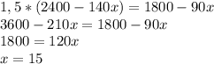 1,5*(2400-140x) = 1800-90x\\ 3600-210x = 1800 - 90x\\ 1800= 120x\\ x = 15 