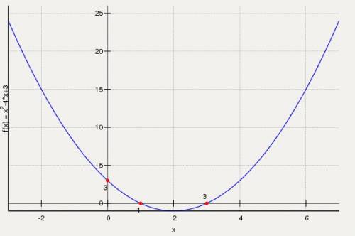 Постройте график функции у=х^2-4х+3 и с его определите: а) промежуток возрастания функции; б) наимен