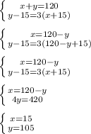 \left \{ {{x+y=120} \atop {y-15=3(x+15)}} \right.\\ \\ \left \{ {{x=120-y} \atop {y-15=3(120-y+15)}} \right.\\ \\ \left \{ {{x=120-y} \atop {y-15=3(x+15)}} \right.\\ \\ \left \{ {{x=120-y} \atop {4y=420}} \right.\\ \\ \left \{ {{x=15} \atop {y=105}} \right.