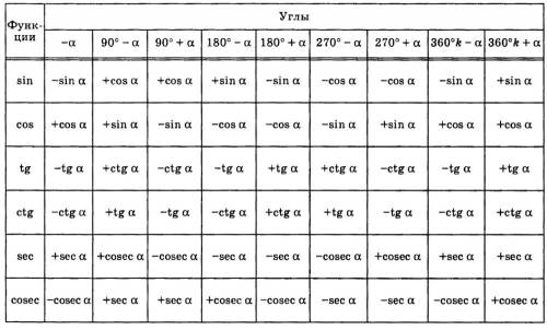 Выражение при формул ) tg(3п/2+a)sin(2п-a)