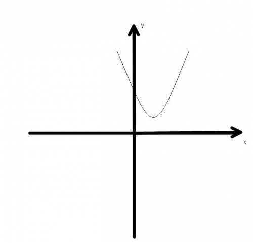 Решите неравенство с чертежом и дискриминантом: -3x^2+2x-1(больше или равно)0.