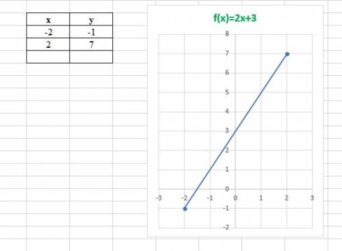 Постройте график функции,заданной формулой y=2x+3