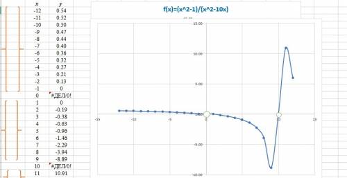 Найдите область определения функции y=x^2-1 / x^2-10x