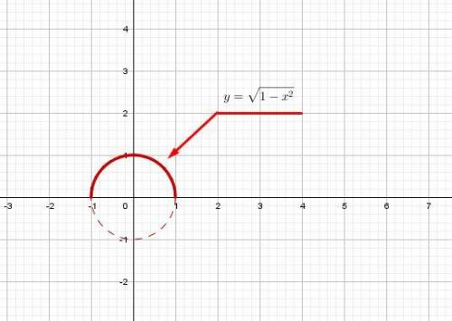 Преобразовать и начертить график y=sqrt(1-x^2)