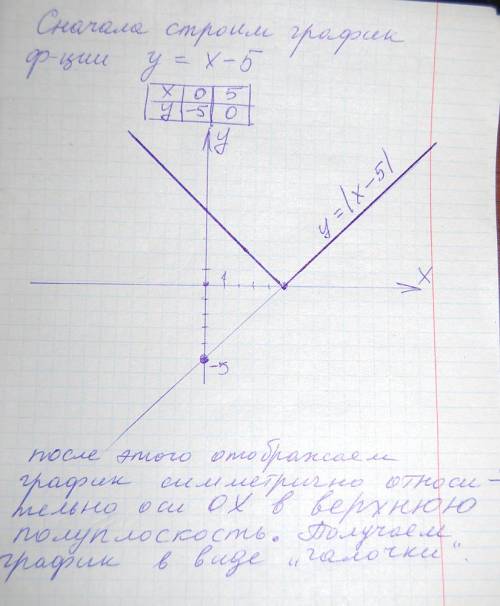 Побудуёте графік функції та ідповідностей у=! х-5!