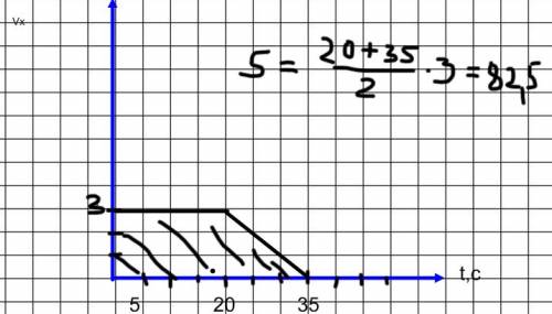 Тело двигается равномерно со скоростью 3 м/с в течении 20 с,затем в течении 15 с. движется с ускорен