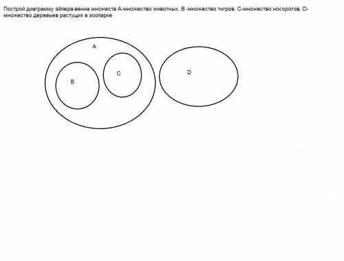 Построй диаграмму эйлера-венна множеств а-множество животных, в -множество тигров, с-множество носор