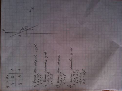 Построить график функции y=3-2x. с графика найти значения x, при которых точки графика лежат: 1) выш