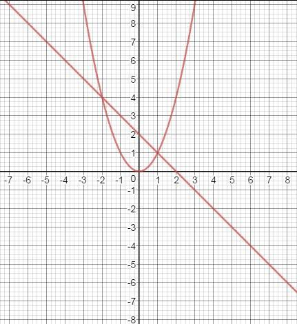 X^2+x-2=0 решить уравнение графически