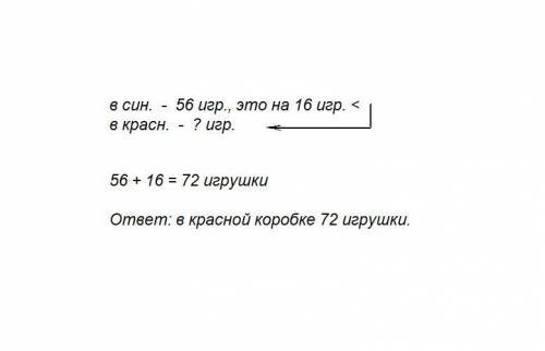 Всиней коробке 56 игрушек, что на 16 игрушек меньше, чем в красной коробке. сколько игрушек в красно