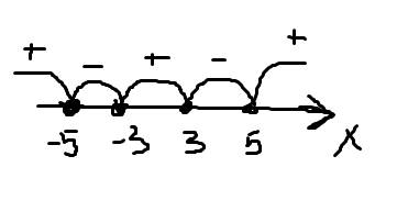 Решите неравенство) 1) (3x+12)(x^2-2x)< 0 2) (x^2-25)(x^2-9)< 0