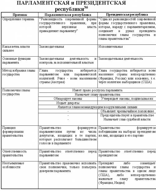 Проведите сравнительный анализ трех типов республики в современном мире - парламентской, президентск