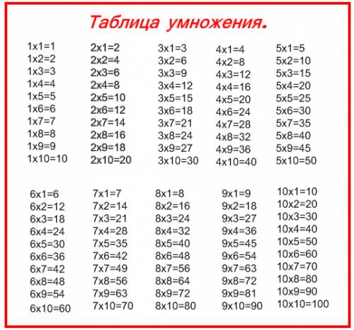 Пример таблицы с которой вы познакомились в школе