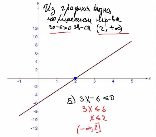 Постройке график линейной функции у=3х-6 и с его решите неравенство. а) 3х-6> 0 б) 3х-6