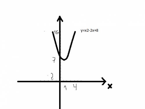 Исследование функции и построение графика f(x)=x2-2x+8