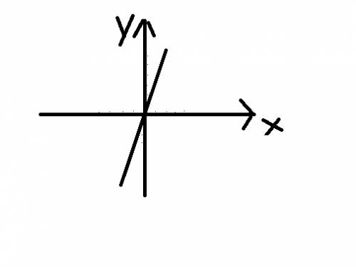 Y=3x начертить график прямой пропорцианальности какие координаты графика