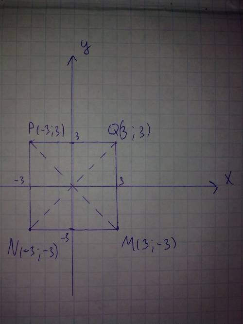 Начертите квадрат mnpq так, чтобы вершина p имела координаты (-3; 3), а диагонали квадрата пересекал