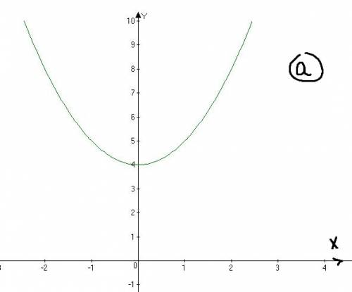 Постройте графики a)у= корень х^4+8х^2+16 б)y=1-корень х^4+2х^2+1 в)y= корень х^4-6х^2+9 г)y=1-корен