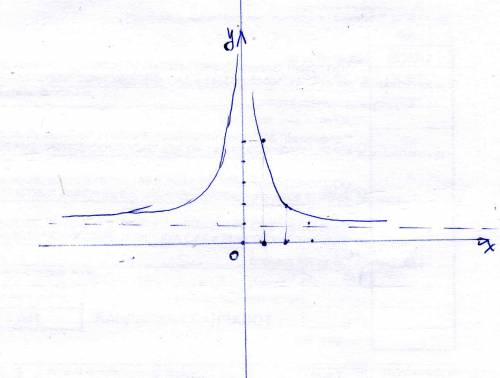 Исследуйте функцию и постройте ее график(x^2+4)/x^2