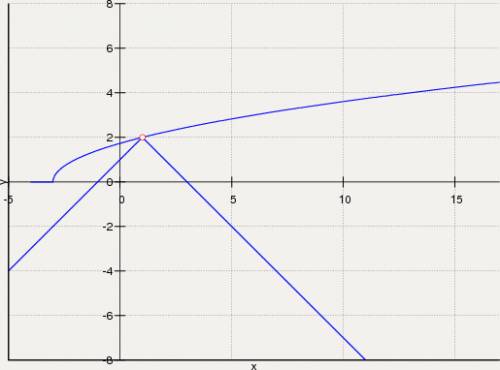 Решите систему уравнений sqrt(x+3)=y y+|x-1|=2