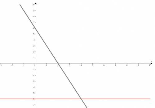 Решите графически уравнение -3х+6= -6 ! !