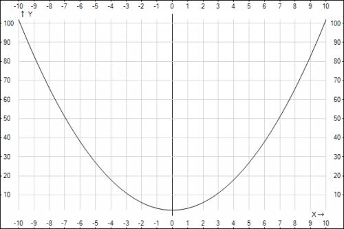 Как построить график от y=x^2 + 2 ?