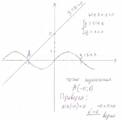 нужно, совсем понять не могу решите уравнение графически sinx=x+п