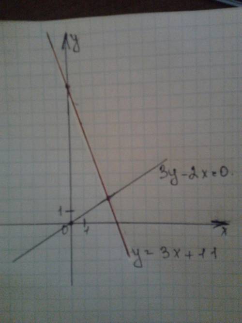 Решите систему уравнений графическим методом: 3y-2x=0; y=-3x+11