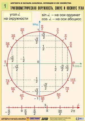 Найдите значение функции y=1/cosx, если а)x=2п/3 б)11п/6