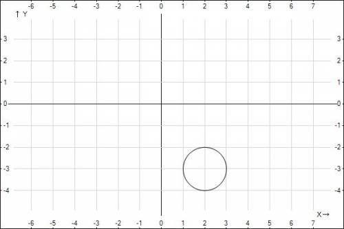 Постройте окружность , заданную уравнением (x-2)^2 + ( y+3)^2=1 напишите уравнение прямой , проходящ