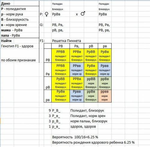 Полидактилия (шестипалость) и близорукость как доминантные признаки. какова вероятность рождения дет