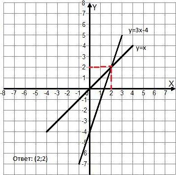 Решите графически систему уравнений: у=х у=3х-4