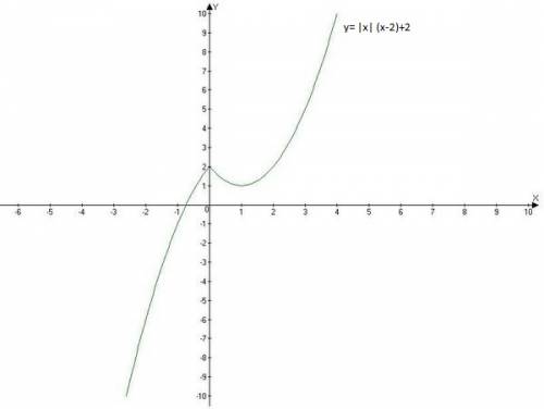 Постройте график функции y= |x| (x-2)+2 и определите, при каких значениях m прямая y=m имеет с графи