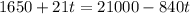 1650+21t=21000-840t