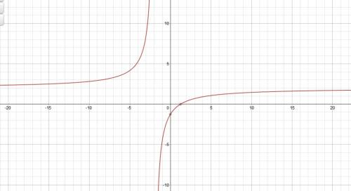 Построить график функции y= (4x-5)/(2x+4).