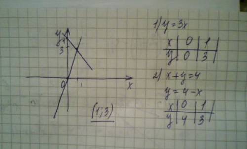 Решите систему уравнений y=3x x+y=4