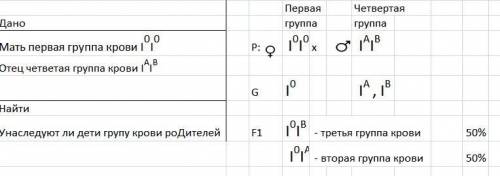 Уматері перша група крові, а в батька - четверта. чи можуть діти успадкувати групу крові одного з ба