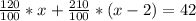 \frac{120}{100}*x+\frac{210}{100}*(x-2)=42