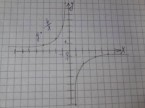 1)постройте график функции y=-4 делённое на х(в виде дроби естественно) 2)возрастает или убывает фун