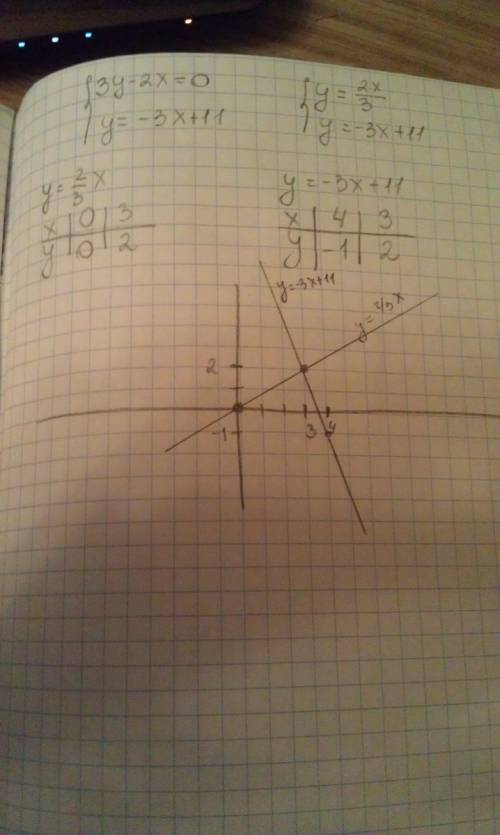 Это ! №1: решите систему уравнений графическим методом 3y-2x=0 y=-3x+11 №2: решите систему уравнений