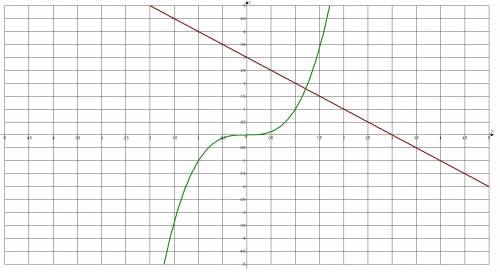 Решите графически уравнение: х^3=-х+3