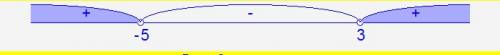 Решите неравенство методом интервалов (x-3)(x+5)> 0