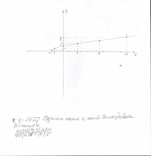 Постройте график функции х=корень из х+4 плз заранее огромное