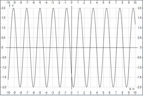 Построить график функции: y=2sin(3x-3п/4) , нужен рисунок лучший ответ за решение и