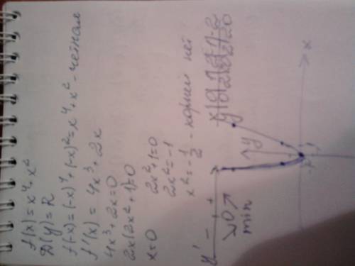 Исследуйте функцию f и постройте её график f(x)=x4+x2 (4 и 2 это степень)