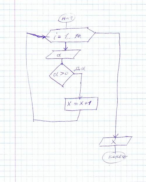 Составить блок-схему алгоритма определения суммы положительных чисел из десяти.