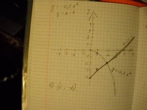 1.решите графически уравнение: -0.5x^2=x-4 2.постройте график функции y=5/x. с графика найдите. а) з