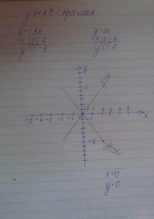 Решите графически систему уравнений у=-3х в квадрате у=3х можно подробно