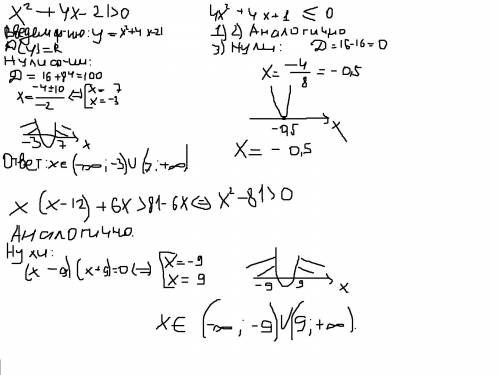 Решите неравенство: 1) х²+4х-21> 0; 2) 4x²+4x+1< 0; 3) x(x-12)+6x> 81-6x