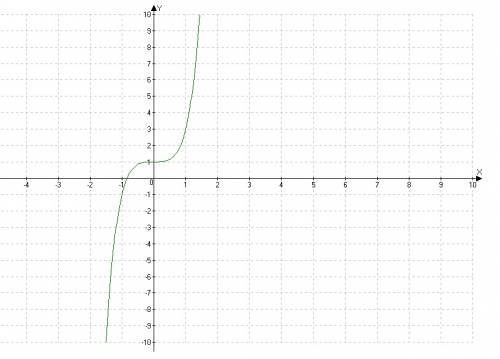 Найдите число корней уравнения: x^5+x^3+1=0.связано с производной.